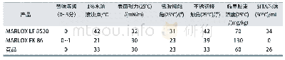 《表1 表面活性剂基础性能测试结果》