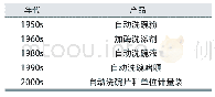 《表1 自动洗碗机洗涤剂的发展》