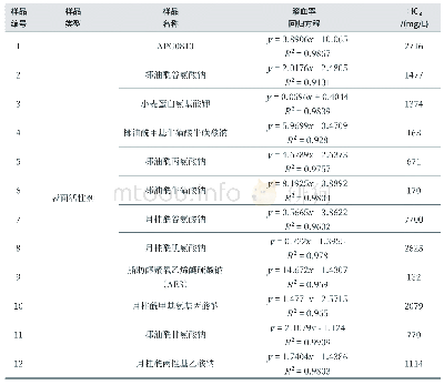 表2 表面活性剂原料的红细胞溶血结果