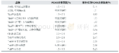 表5 常见消毒产品PCMX含量结果