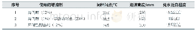 表6 采用不同增溶剂配方设计