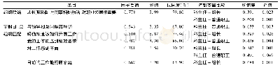 《表2 职务层次与工作嵌入的方差分析》