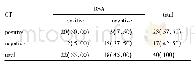 《表1 CT对冠状动脉粥样硬化性心脏病诊断效能分析》