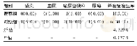 《表2 两组并发症发生率比较》