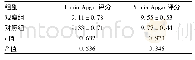 《表3 两组新生儿出生后Apgar评分比较》