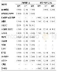 《表3 革兰阴性菌药敏试验结果》