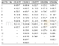 表1 5个STR基因座等位基因频率