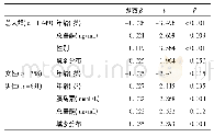 《表8 血糖水平相关因素的多元线性回归分析》