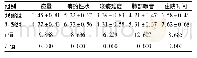 《表2 两组患者症状改善时间和住院时间比较[n=47, x珋±s, d]》