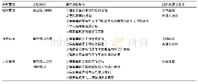 《表1 基于OPT模型的病案编码员培训需求分析框架》