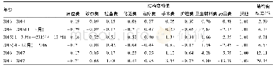 《表2 2013—2017住院费用结构变动值及变动度》