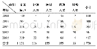 表2 2014—2018年T医院各类人员帮扶情况一览表(单位:人次)