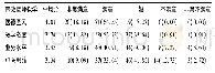 表3 学员对带教老师教学满意度情况[n=110,n(%)]