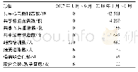 表2 衡阳市珠晖区区域医疗联合体内的医疗资源共享状况