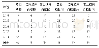 表1 2014—2018年国家自然基金项目资助情况(n)
