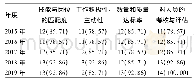 《表4 科室部门负责人对招聘结果满意度情况》