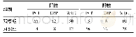 表2 两组患者PCT、CRP、WBC诊断效能