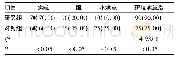 《表1 两组患者的护理满意度情况比较[n=100,n(%)]》