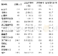 表1 上海转出跨省异地就医直接结算情况汇总(截止2019年4月15日)