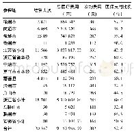 表2 上海转入跨省异地就医直接结算情况汇总(截止2019年4月15日)
