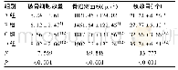 表1 各组大鼠模型破骨数量、骨陷窝面积、核数目比较(n=10,±s)