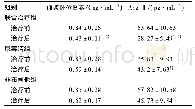 表5 三组患者治疗前后RAS活性相关指标比较(n=40,±s)