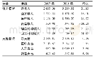 《表1 乌兰县人民医院2017年—2018年收支情况(万元，%)》