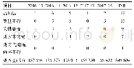 《表1 2016年10月—2017年2月门诊药房外差件数》