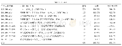 表4 2019年1月～4月呼吸内科前10种病种分值