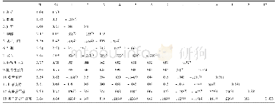 表1 变量的相关系数矩阵