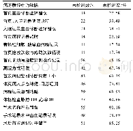 《表3 病历质控中的缺陷列表》