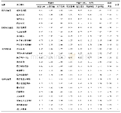《表1 某三甲医院灾害脆弱性分析调查表(2019年)》