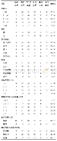 表1 农村居民不遵医行为构成