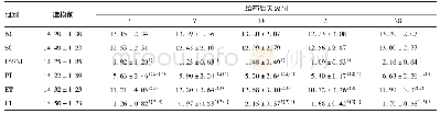 表1 大鼠左足50%PMWT比较