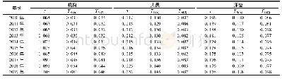 表3 2010—2019年广东省卫生资源按面积配置的泰尔指数分解构成