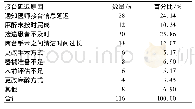 表2 手术接台时间延迟原因分析