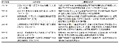 表1 近年国家、省市博士后人才相关政策