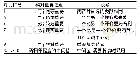 表1 矩阵打分标准：基于层次分析法的医用耗材供应商评价体系研究