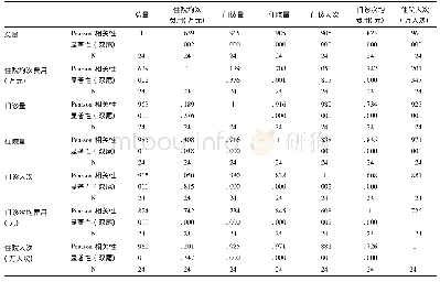 表4 相关性分析：上海市大型公立医院医保支付评价指标体系研究