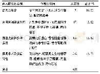 《表2 因同一病种再入院原因归类》