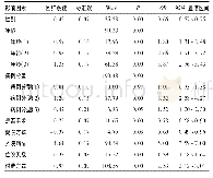 表4 31天内因同一病种再入院影响因素的Logistic逐步回归分析