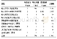 表3 2017年吸入用药的不合理使用情况