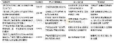 《表1 发热门诊建设和管理相关政策法规》