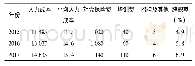表2 人力成本构成要素支出变化情况表