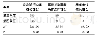 表2 2019年第三、第四季度该院C-DRG病例上传校验未通过情况