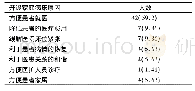 《表2 天津市医院护士对于应该开展家庭病床的原因情况》