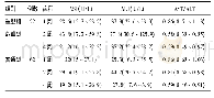 表2 新冠肺炎患者AST和ALT检测值