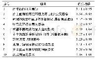 表5 患者前10位需求排序