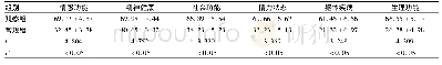 表5 两组患者生活质量比较