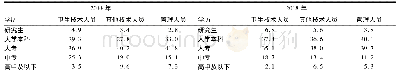 《表2 2014和2018年我国疾控中心人员学历分布构成比》
